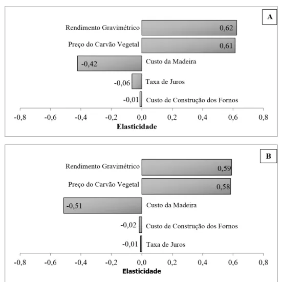Figure 3. (A) Sensitivity analysis of input variables and output variable (NPV) for the kilns-furnace system; 