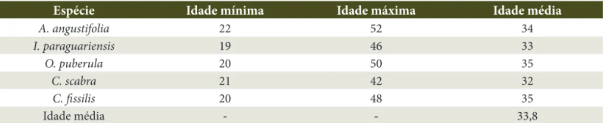 Tabela 2. Idades mínima, média e máxima (anos) estimadas para as espécies estudadas.