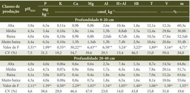 Tabela 2. Médias, valores de F e coeficiente de variação (CV) de atributos químicos em duas profundidades do solo  (0-20 cm e 20-40 cm) para as classes de produção de frutos da castanheira-do-brasil.