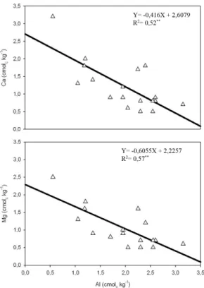 Figura 2. Teor de alumínio extraído do solo em função  do pH. ** Significativo a 1% de probabilidade pelo teste F.