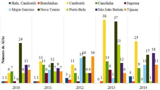 Figura 2. Número de AIA lavrados anualmente nas cidades pertencentes à área de atuação do 3ºGp/2ºPel/1ªCia/BPMA.