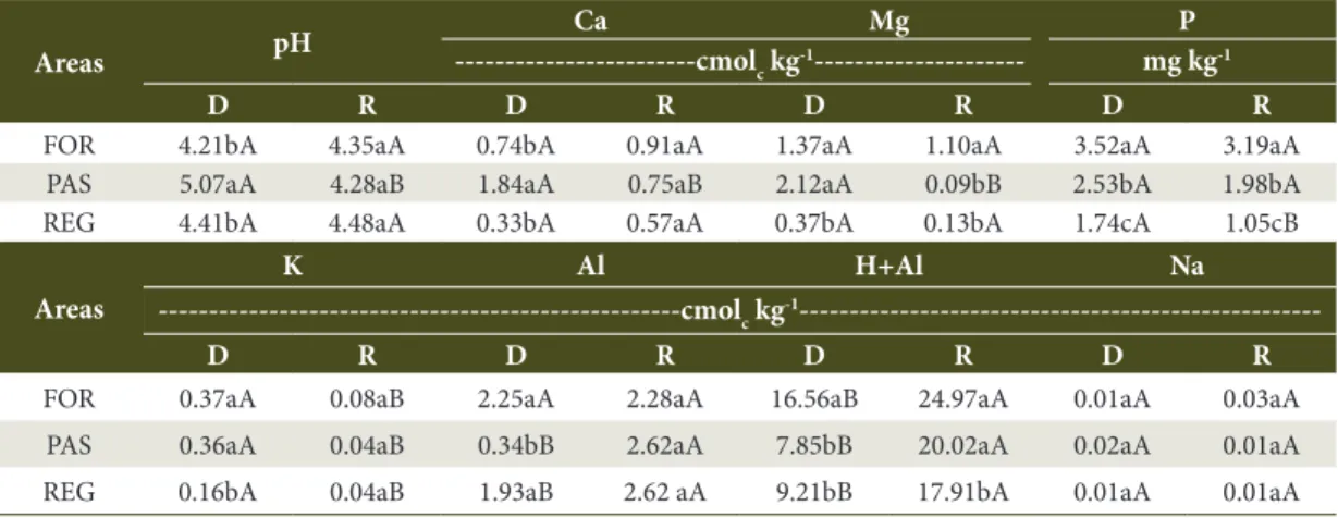 Table 3. Chemical attributes of soil under the spontaneous regeneration (REG), pasture (PAS) and native forest  (FOR) areas at Palmital Farm in Passa Vinte, MG, at 0-5-cm depths in the dry (D; 2013) and rainy (R; 2014) seasons.