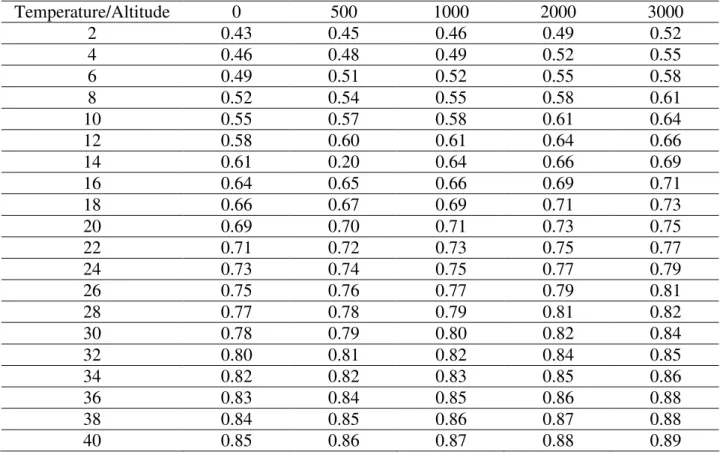 TABLE 1. Values of ω as a function of the diurnal mean temperature ( o C) and altitude (m)