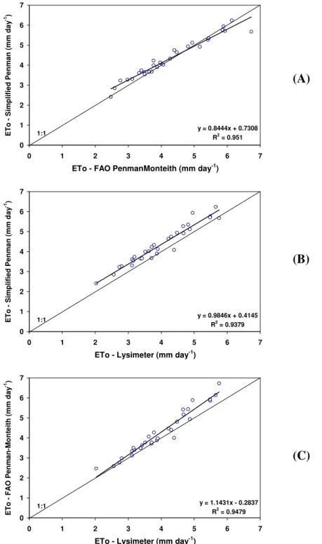 FIGURE 1. Comparison  between  potential  evapotranspiration  rates  estimated  by  the  Simplified- Simplified-Penman  approach  and  the  FAO  Simplified-Penman-Monteith  method  (A)  and  measured  by  weighing lysimeters with load cells (B), as well as