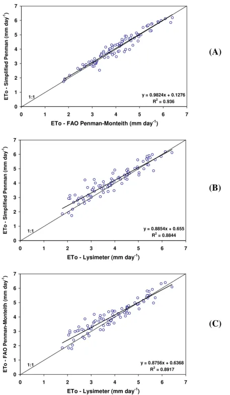 FIGURE  2. Comparison  between  potential  evapotranspiration  rates  estimated  by  the  Simplified- Simplified-Penman  approach  and  the  FAO  Simplified-Penman-Monteith  method  (A)  and  measured  by  weighing lysimeters with load cells (B), as well a