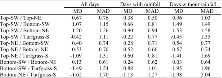 TABLE 2. Leaf wetness duration (LWD) mean difference (MD) and mean absolute difference  (MAD), in hours, among the four different positions of the grape canopy (Top-NE,  Bottom-NE, Top-SW and Bottom-SW) and among them and the standard position over  turfgr