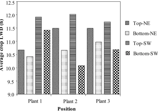 FIGURE 5. Average leaf wetness duration (LWD) at the grapevine canopy for each replication (Plants 1, 2  and 3), at different positions: Top-NE, Bottom-NE, Top-SW and Bottom-SW