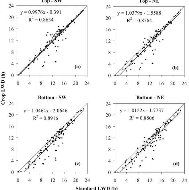 FIGURE 7. Relationship between standard leaf wetness duration (LWD) and crop LWD at different  positions of the grapevine canopy: Top-SW (a), Top-NE (b), Bottom-SW (c) and  Bottom-NE (d), for all days of the period