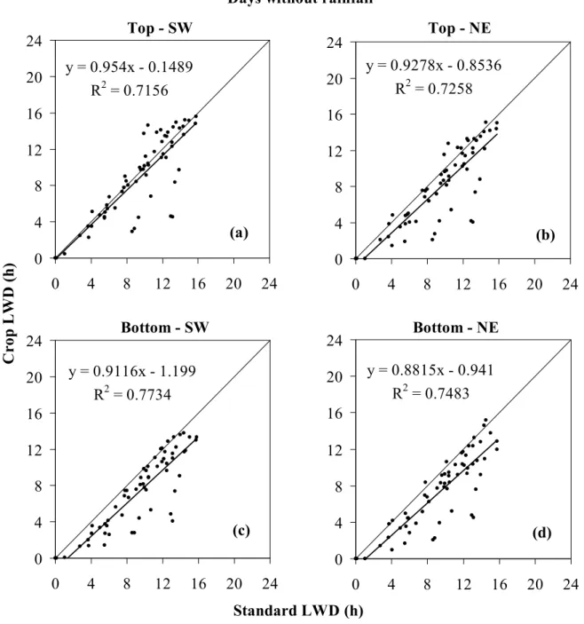 FIGURE 8. Relationship between standard leaf wetness duration (LWD) and crop LWD at different  positions of the grapevine canopy: Top-SW (a), Top-NE (b), Bottom-SW (c) and  Bottom-NE (d), considering the days without rainfall during the period