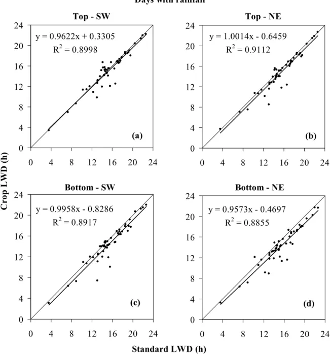 FIGURE 9. Relationship between standard leaf wetness duration (LWD) and crop LWD at different  positions of the grapevine canopy: Top-SW (a), Top-NE (b), Bottom-SW (c) and  Bottom-NE (d), considering the days with rainfall during the period