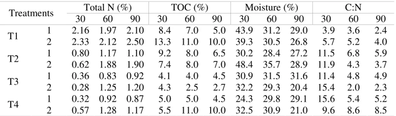 TABLE 3. Total N, TOC, moisture values and C:N ratio, after 30, 60 e 90 days of composting