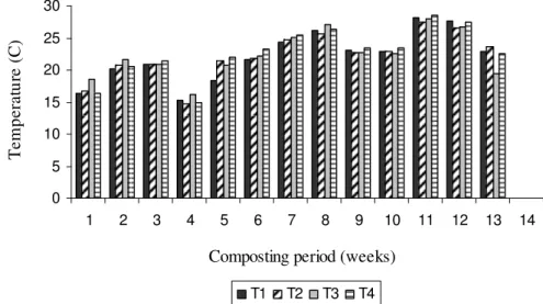 FIGURE 3. The average external and internal compost pile temperatures throughout the experiment