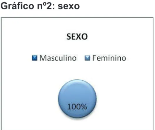 Gráfico nº2: sexo   