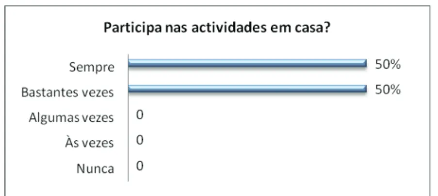 Gráfico nº7: envolvimento em actividades de aprendizagem em casa. 