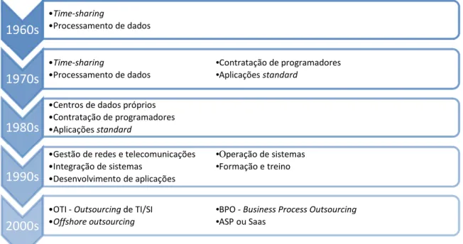 Figura 2-1: Evolução dos serviços de sistemas de informação sujeitos a outsourcing  Fonte: Fraga (2010) 