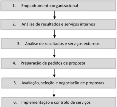 Figura 2-4: Fases do processo de obtenção de serviços de sistemas de informação  Fonte: Varajão (2002) 