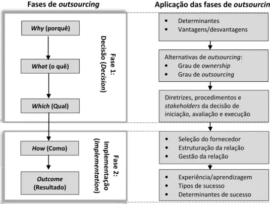 Figura 2-5: Modelo do processo de outsourcing  Fonte: Dibbern et al. (2004) 