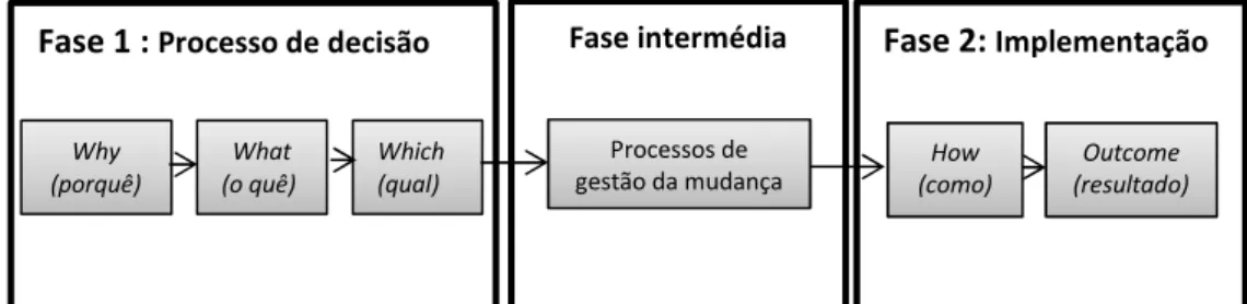 Figura 2-8: Modelo proposto para o processo de outsourcing  Fonte: Adaptado de Nassam e Awad (2010) 