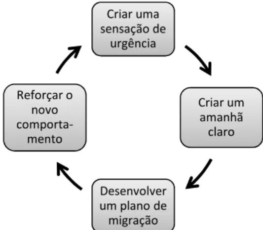 Figura 2-9: Processo de mudança organizacional 