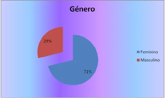 Gráfico 1 - Género 