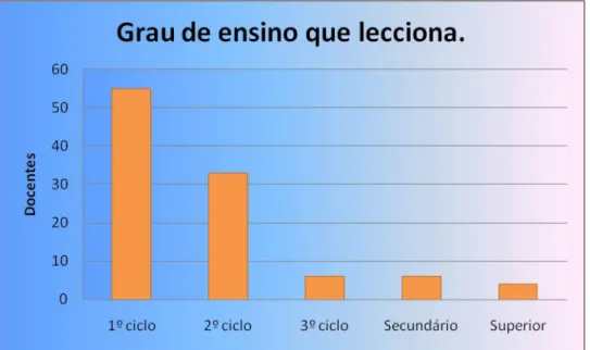 Gráfico 3 – Grau de ensino que lecciona 