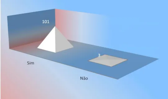 Gráfico 11 - Tem facilidade em aceder à Internet 
