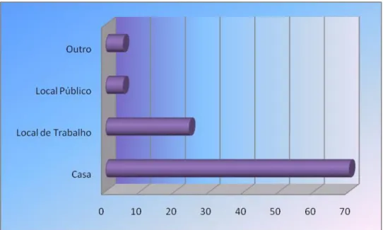Gráfico 12 - Onde costuma aceder à Internet 