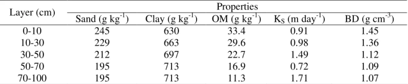 TABLE  1.  Soil  properties  at  the  experimental  field  in  Dourados,  State  of  Mato  Grosso  do  Sul,  Brazil