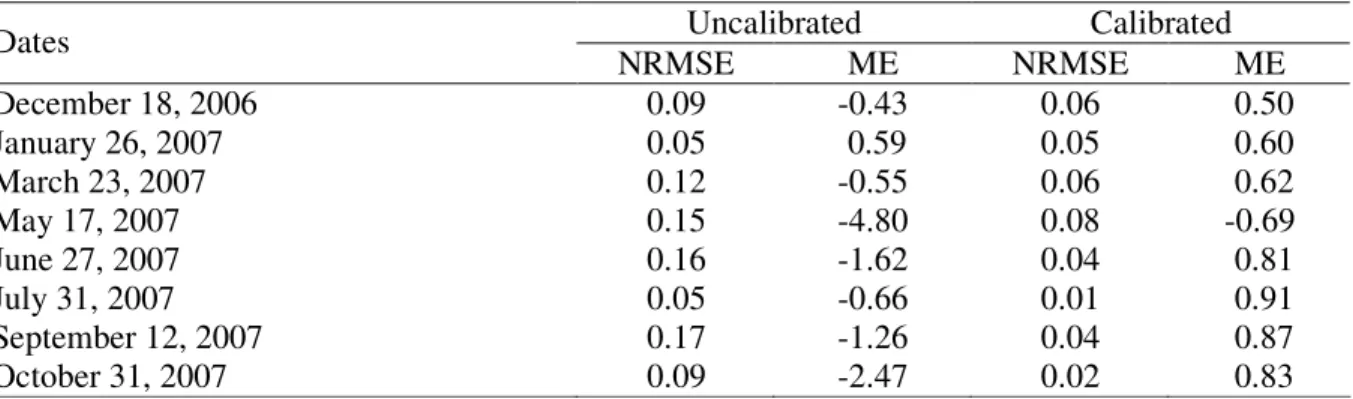 TABLE  3.  Normalized  Root-Mean  Squared  Error  (NRMSE)  and  Modeling  Efficiency  (ME)  of  simulated moisture profiles