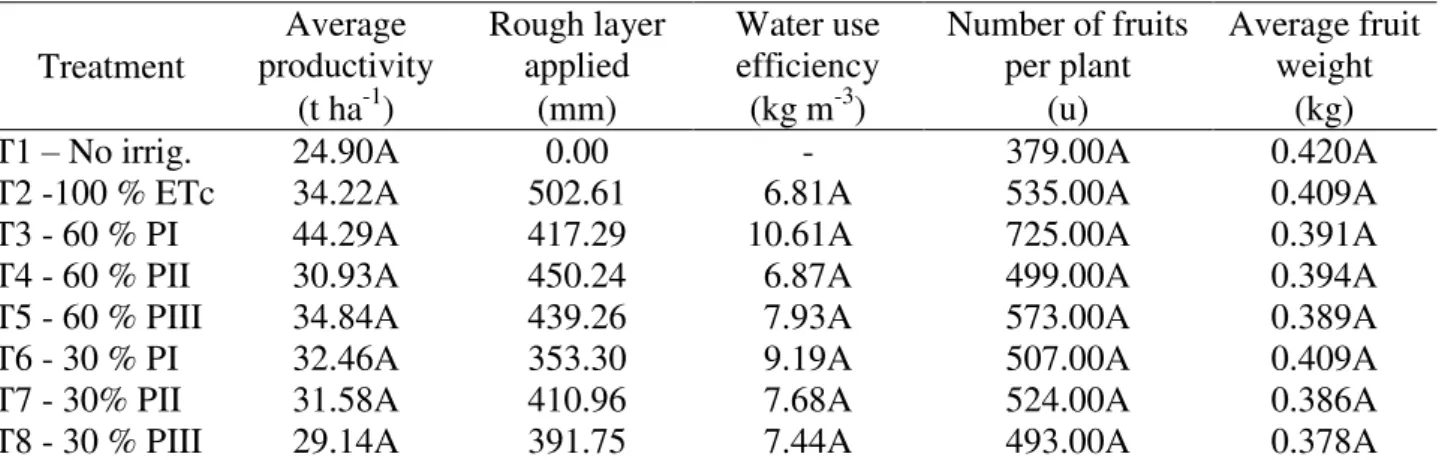 TABLE 5. Average productivity (t ha -1 ), rough layer applied (mm), water use efficiency (kg m -3 ),  number of fruits per plant (ud), and average fruit weight (kg) for treatments in Tommy  Atkins mango orchard under microsprinkling, in the year of 2007, i