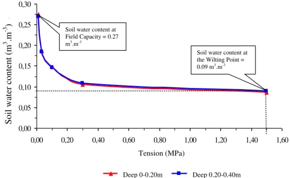 FIGURE 1.  Soil  water  retention  curves  in  the  depths  of  0  at  0.20,  and  0.20  to  0.40  m,  of  the  microsprinkling irrigated area (Ceraíma Irrigation District, Guanambi, BA)