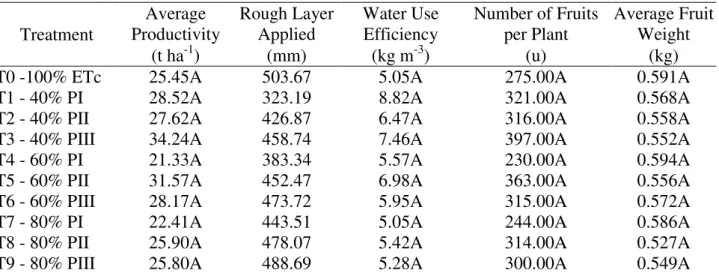TABLE 3. Average productivity (t ha -1 ), rough layer applied (mm), water use efficiency (kg m -3 ),  number of fruits  per plant  (u) and  average fruit weight  (kg) for treatments  in  Tommy  Atkins mango trees, under microsprinkling, in the  year of 200