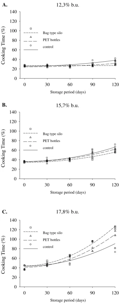 FIGURE  5.  Cooking  time  of  beans  stored  with  moisture  content  of  12.3%  (A),  15.7%  (B)  and  17.8% (C), in bag type silo, PET bottles and control
