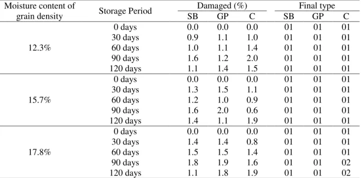 TABLE 2. Classification results of stored beans with moisture content of 12.3%, 15.7% and 17.8%,  in bag type silo, PET bottles and control