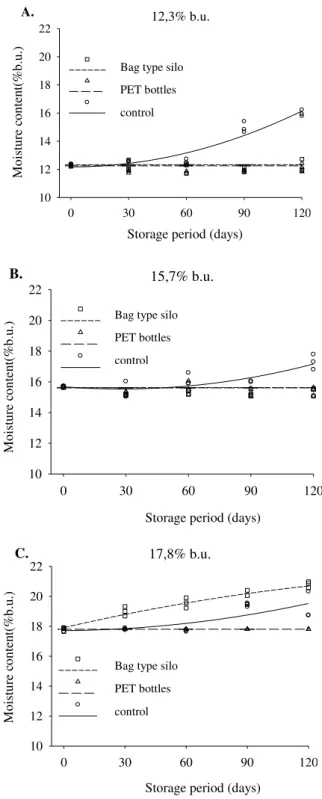 FIGURE  1.  Final  moisture  content  of  beans  stored  with  initial  moisture  content  of  12.3%  (A),  15.7% (B) and 17.8% (C), in bag type silo, PET bottles and control