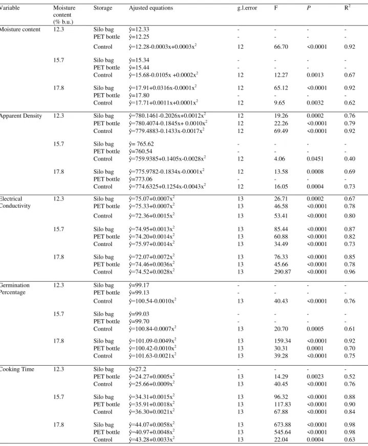 TABLE  1.  Mathematical  models  used  to  represent  the  variation  in  moisture  content,  apparent  density,  electrical  conductivity,  germination  percentage  and  cooking  time  of  beans  during  storage,  and  average  values  of  the  features  