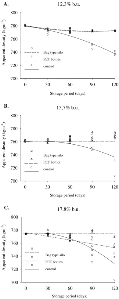 FIGURE 2. Apparent density of stored beans with moisture content of 12.3% (A), 15.7% (B) and  17.8% (C), in bag type silo, PET bottles and control