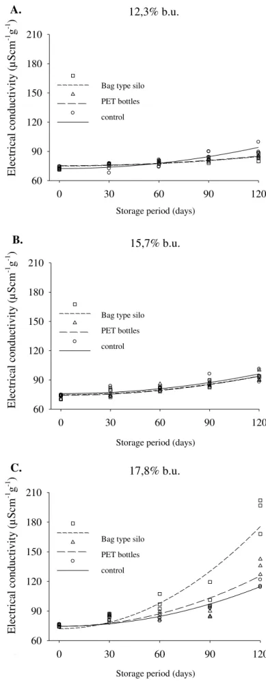 FIGURE 3. Electrical conductivity of beans stored with moisture content of 12.3% (A), 15.7% (B)  and 17.8% (C), in bag type silos, PET bottles and control