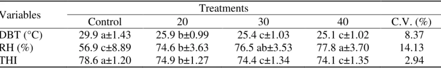 Table 1 shows that in the afternoon (1.30 pm to 2.10 pm) AECS was effective in reducing the  ambient  temperature, with  differences (P &lt;0.05) among all treatments,  except  between treatments  30 and 40 min, which the treatments 20 (0.1 °C), 30 (0.6 °C
