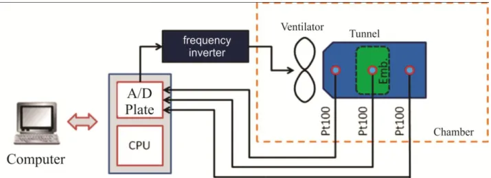 FIGURE 2. Flowchart of the cooling instrumentation system. 