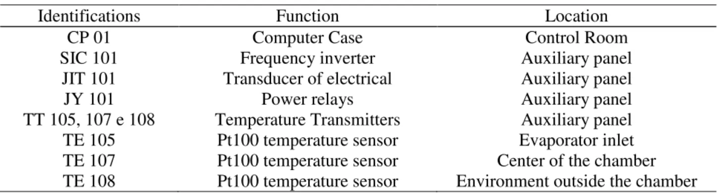 TABLE 2. Description of instruments used for data acquisition and control. 
