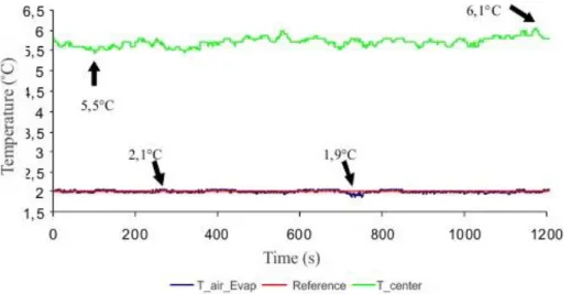 FIGURE 4. Action of the system with control PID - temperatures. 