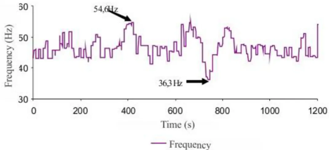 FIGURE 5. Action of the system with control PID – electrical frequency. 