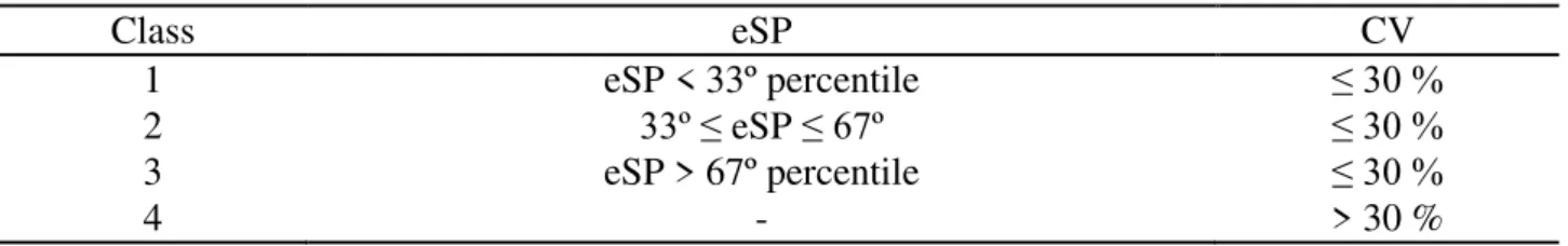 TABLE  3.  Classes  of  classification  (four)  of  the  maps  of  management  zones  starting  from  the  equivalent standardized productivity (eSP) and of the coefficient of variation (CV)