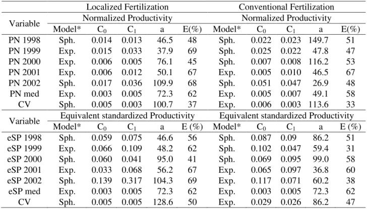 TABLE  6. Models  and  parameters  of  the  semivariograms  for  soybean  productivity  data,  with  localized fertilization and conventional fertilization