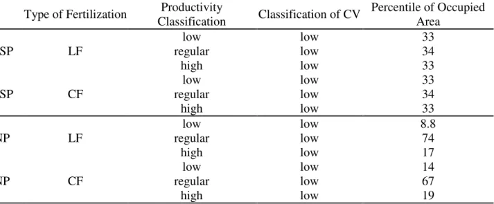 TABELA 8.  Percentile of area in each class of classification of the units of management zones, for  the  contour  maps  of  localized  fertilization  (LF)  and  conventional  fertilization  (CF)  starting from normalized productivity (NP) and equivalent s