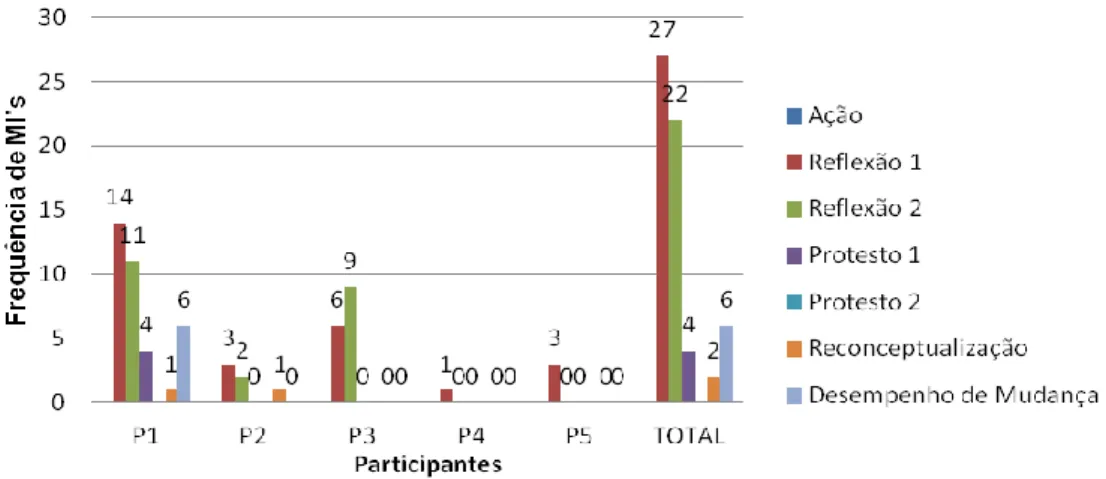 Figura 3- Distribuição da frequência de Momentos de Inovação por participante 