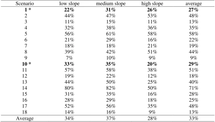 TABLE 5. Relative reduction of average annual soil loss for each scenario and slope class