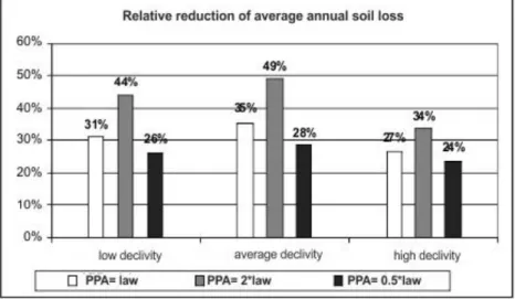 FIGURE  1.  Relative  reduction  of  average  annual  soil  loss  by  PPA  size  scenarios  for  each  slope  class