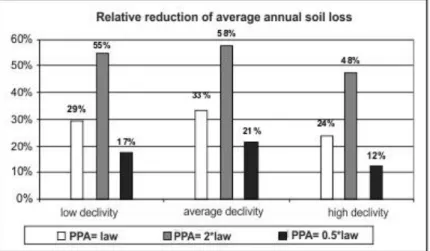 FIGURE 2. Relative reduction of average annual soil loss by RL size scenarios for each slope class
